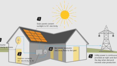 How Home Solar Panel Systems Work: A Comprehensive Overview