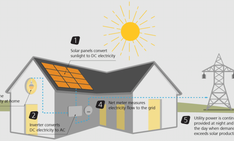 How Home Solar Panel Systems Work: A Comprehensive Overview